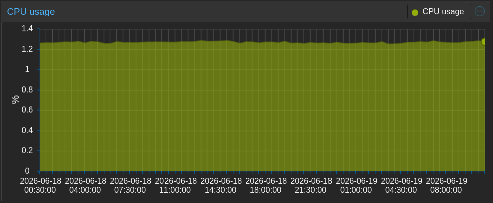 CPU usage